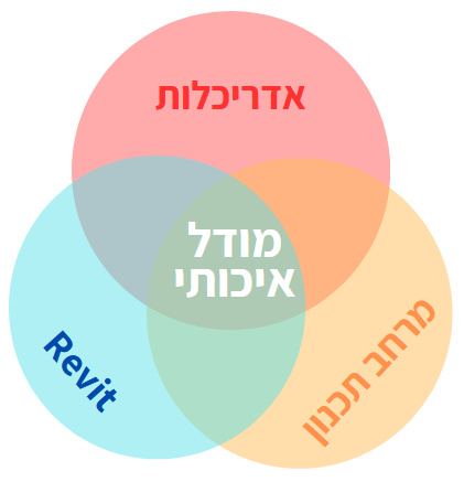 מודל איכותי = אדרילות + מרחב תכנוני + רוויט תיקון מודלים
